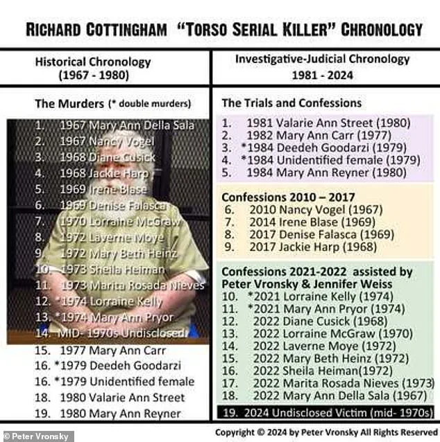 Cold Case Solved: 60-Year-Old Murder Linked to 'Torso Killer' Richard Cottingham