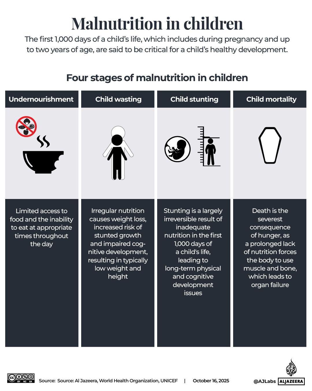 Famine Confirmed in Gaza and Sudan as Global Hunger Deepens in 2025