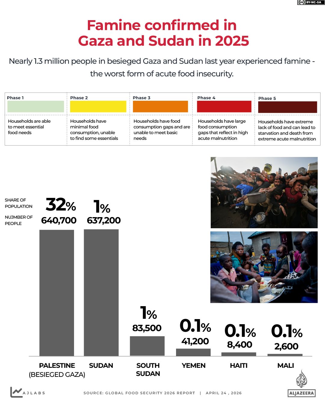 Famine Confirmed in Gaza and Sudan as Global Hunger Deepens in 2025
