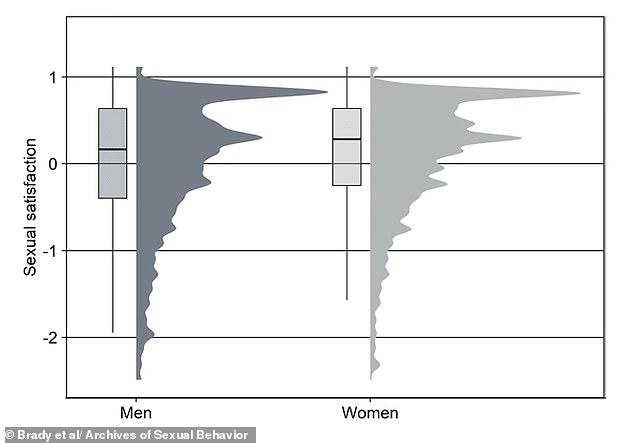 New study reveals emotional connection is key to female orgasm.