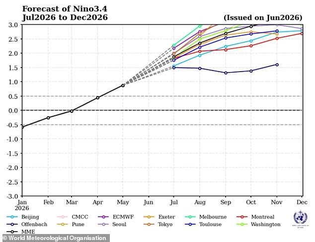 Experts warn record-breaking El Niño will trigger catastrophic global weather.