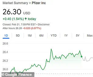 Pharma Stocks Rise Amid Market Downturn: Pfizer and Moderna Lead the Way