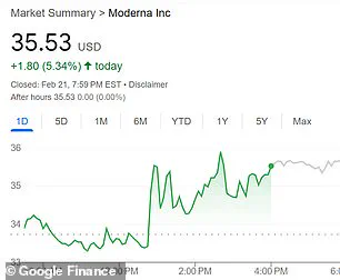 Pharma Stocks Rise Amid Market Downturn: Pfizer and Moderna Lead the Way