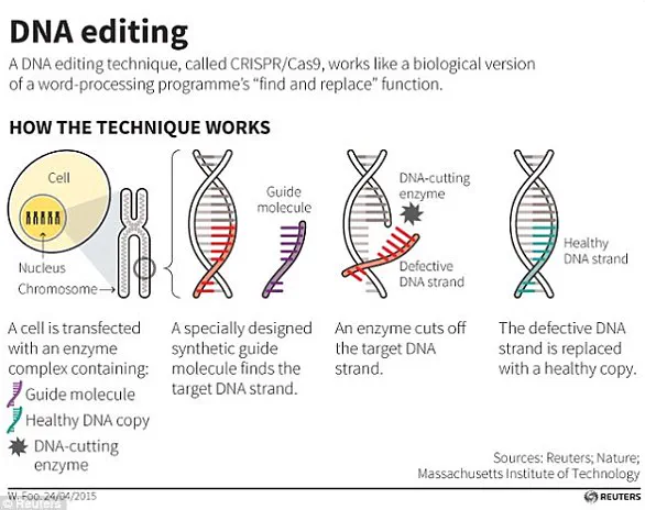 Privileged Access to Genetic Mastery: The Exclusive Realm of CRISPR-Cas9